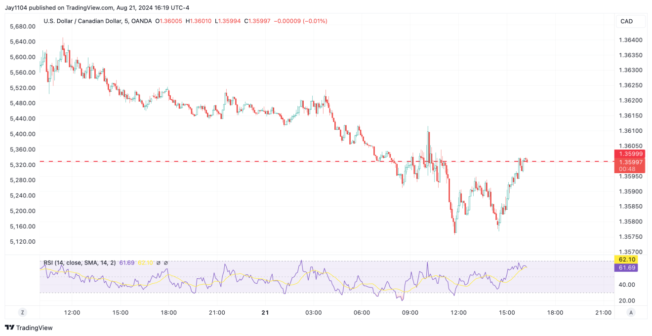 USD/CAD-5-Minute Chart