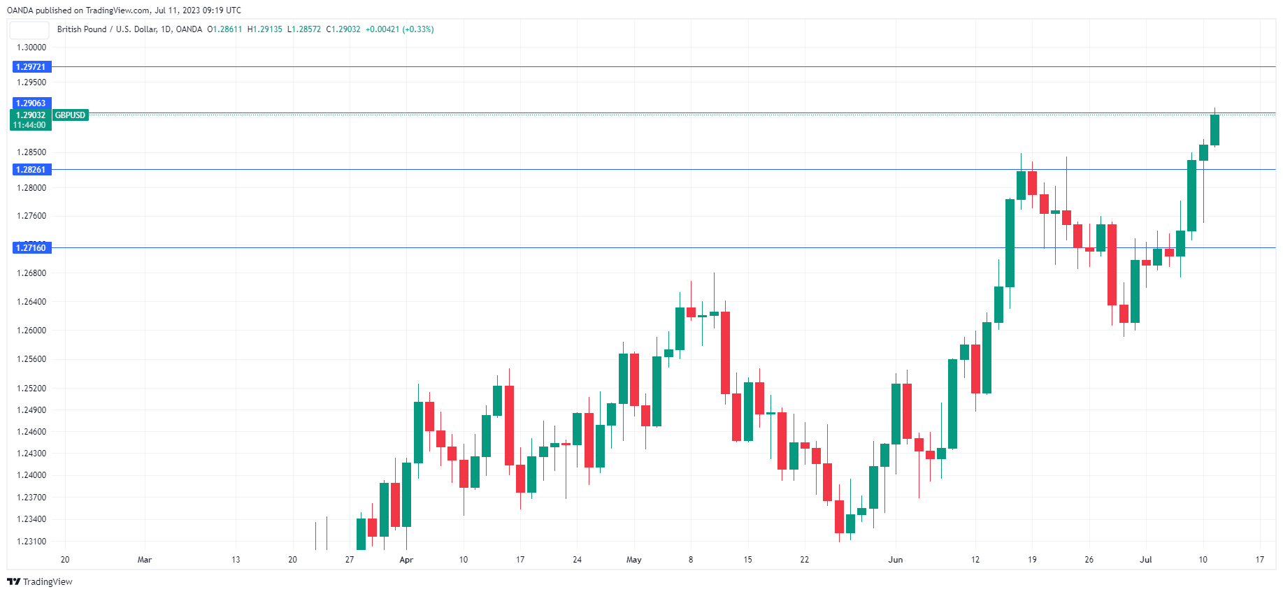 GBP/USD Daily Chart