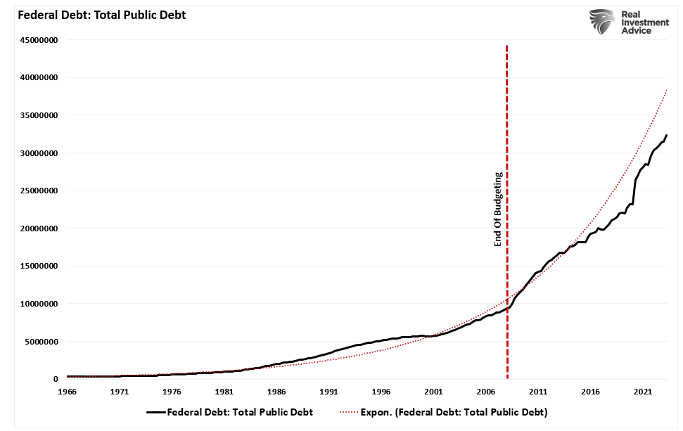 Federal Debt Levels
