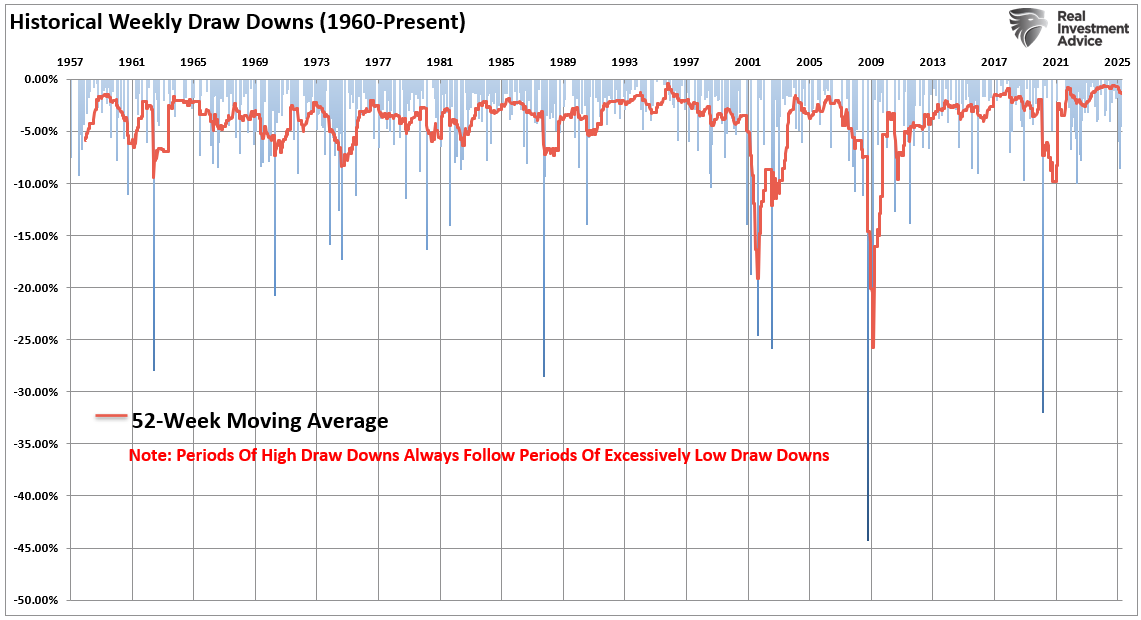 Historical Weekly Drawdowns