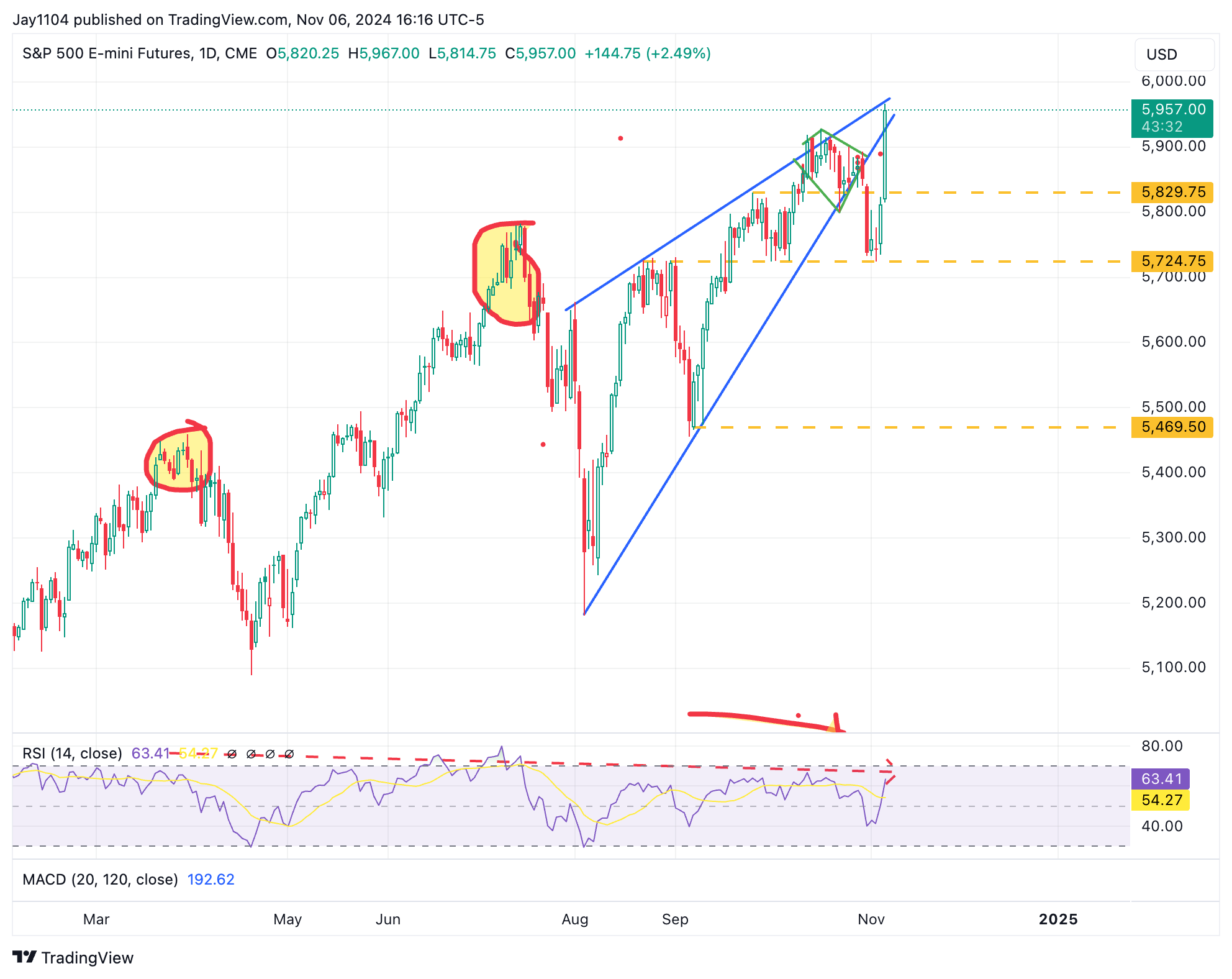 S&P 500 Futures-Daily Chart