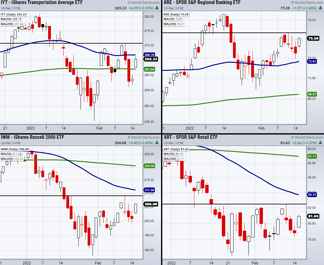 IYT-XRT-KRE-IWM Charts