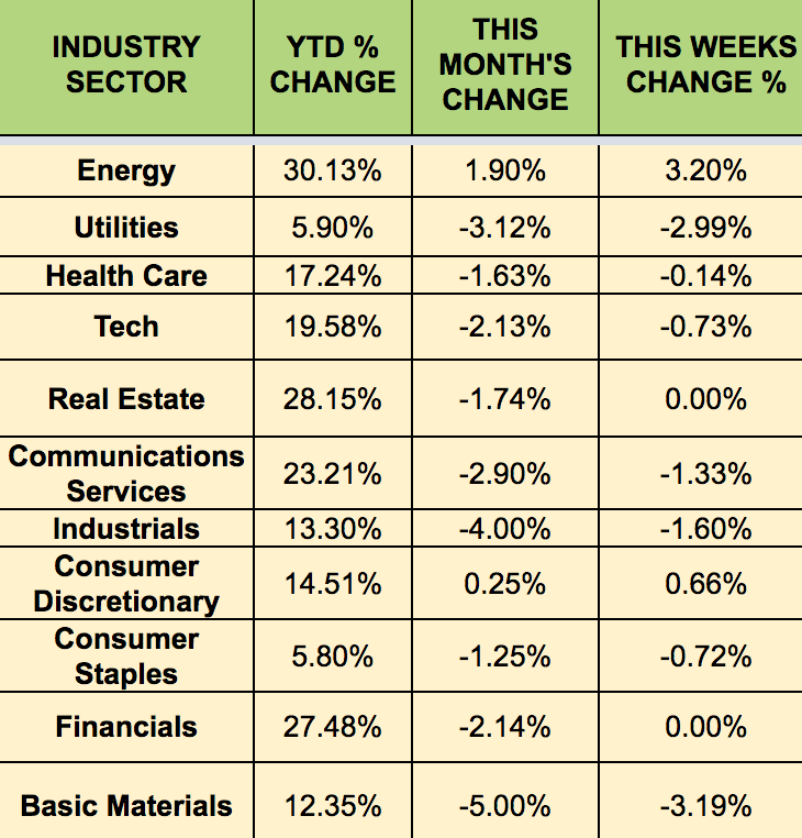 Sectors-Weekly Performance