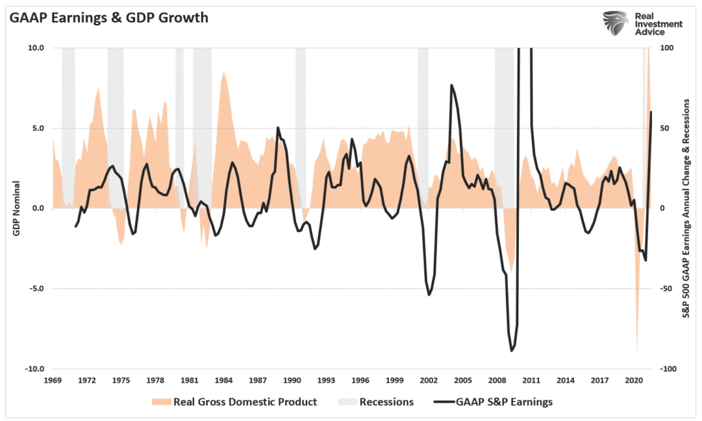GAAP Earnings & GDP Growth