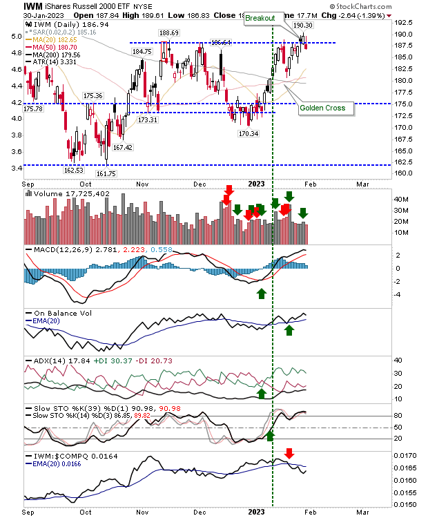 IWM Daily Chart