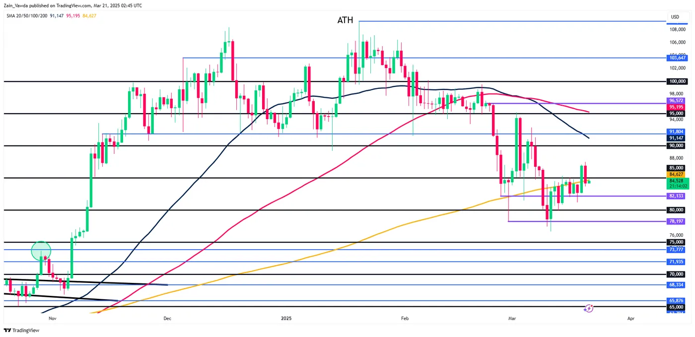 BTC/USD-Daily Chart