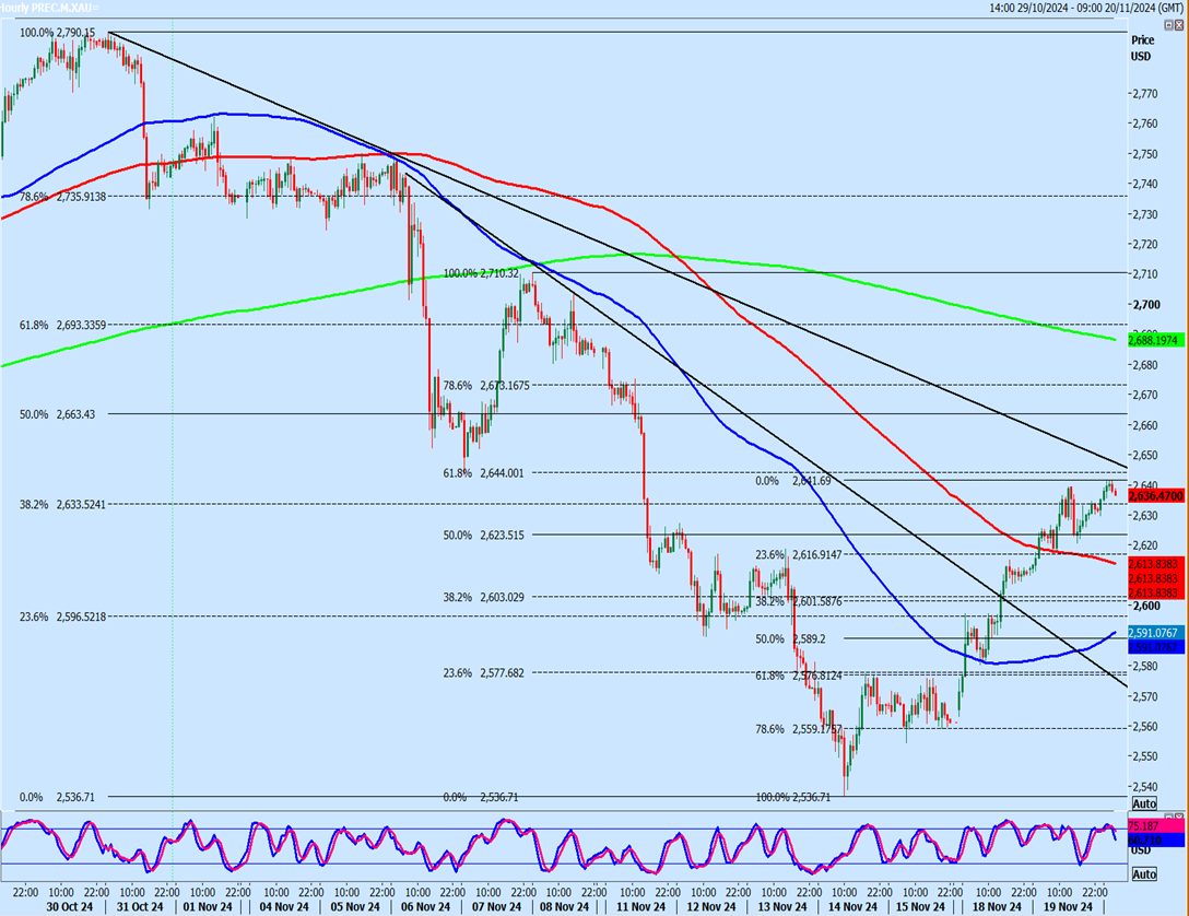 Gold Hourly Chart