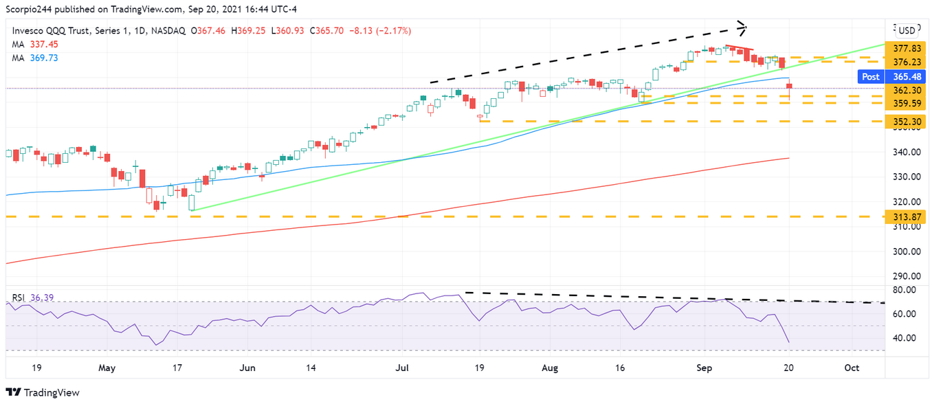 QQQ Daily Chart