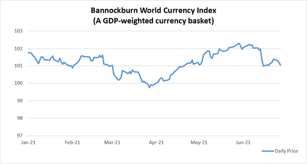 Bannockburn World Currency Index Chart
