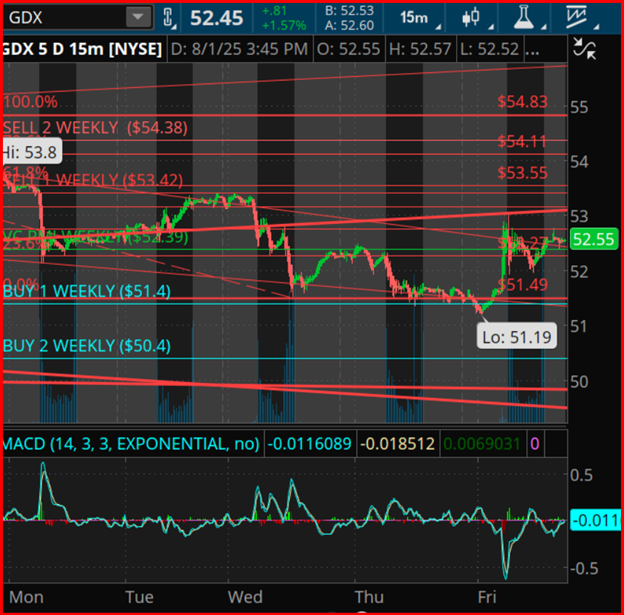 GDX - 5-Day and 15-Min Chart