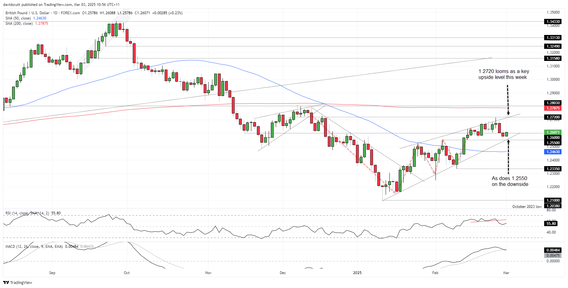 GBP/USD-Daily Chart