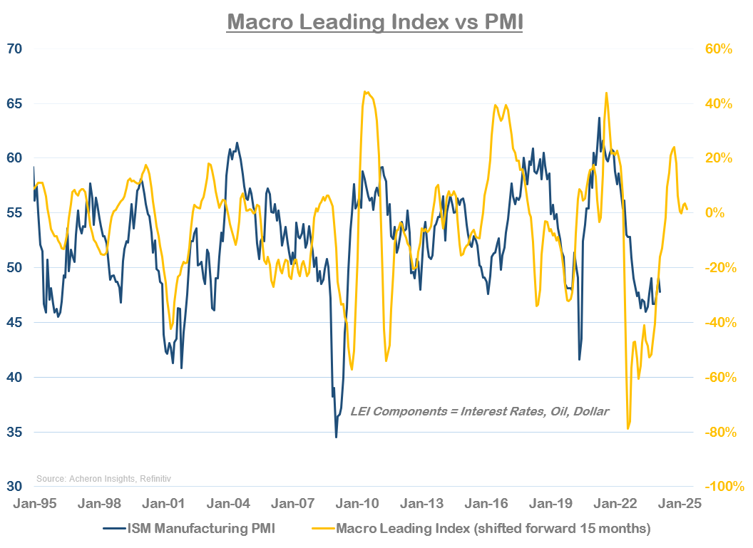 Macro Leading Index vs PMI