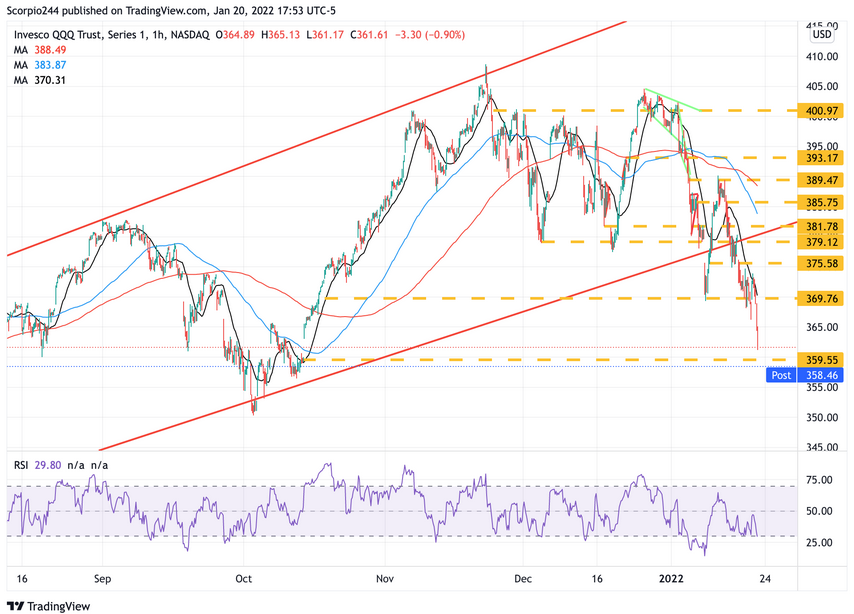 QQQ 1-Hr Chart