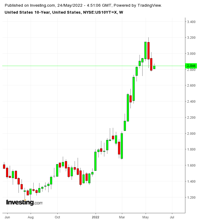 US 10-year Weekly Chart