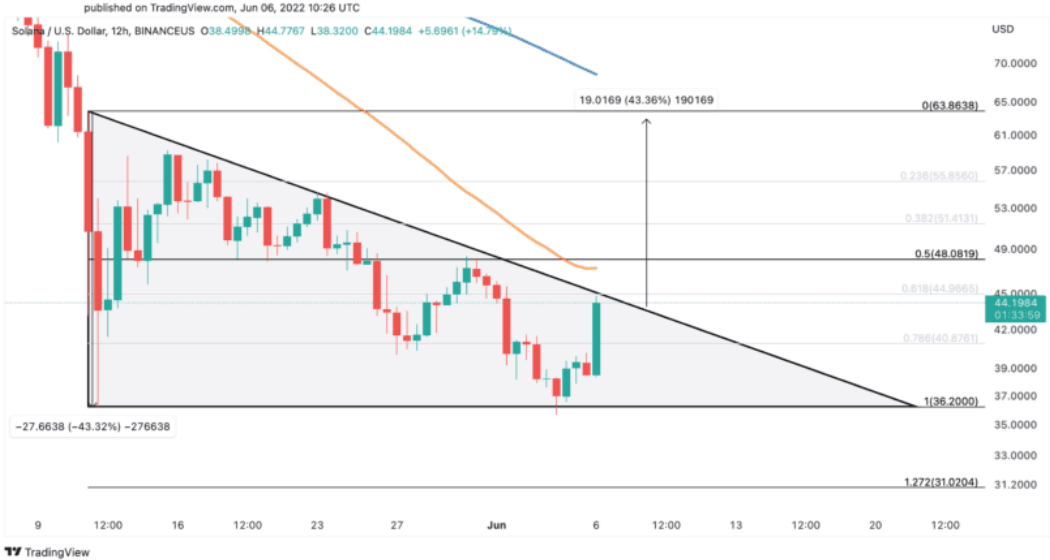 SOL/USD 12-Hr Chart.