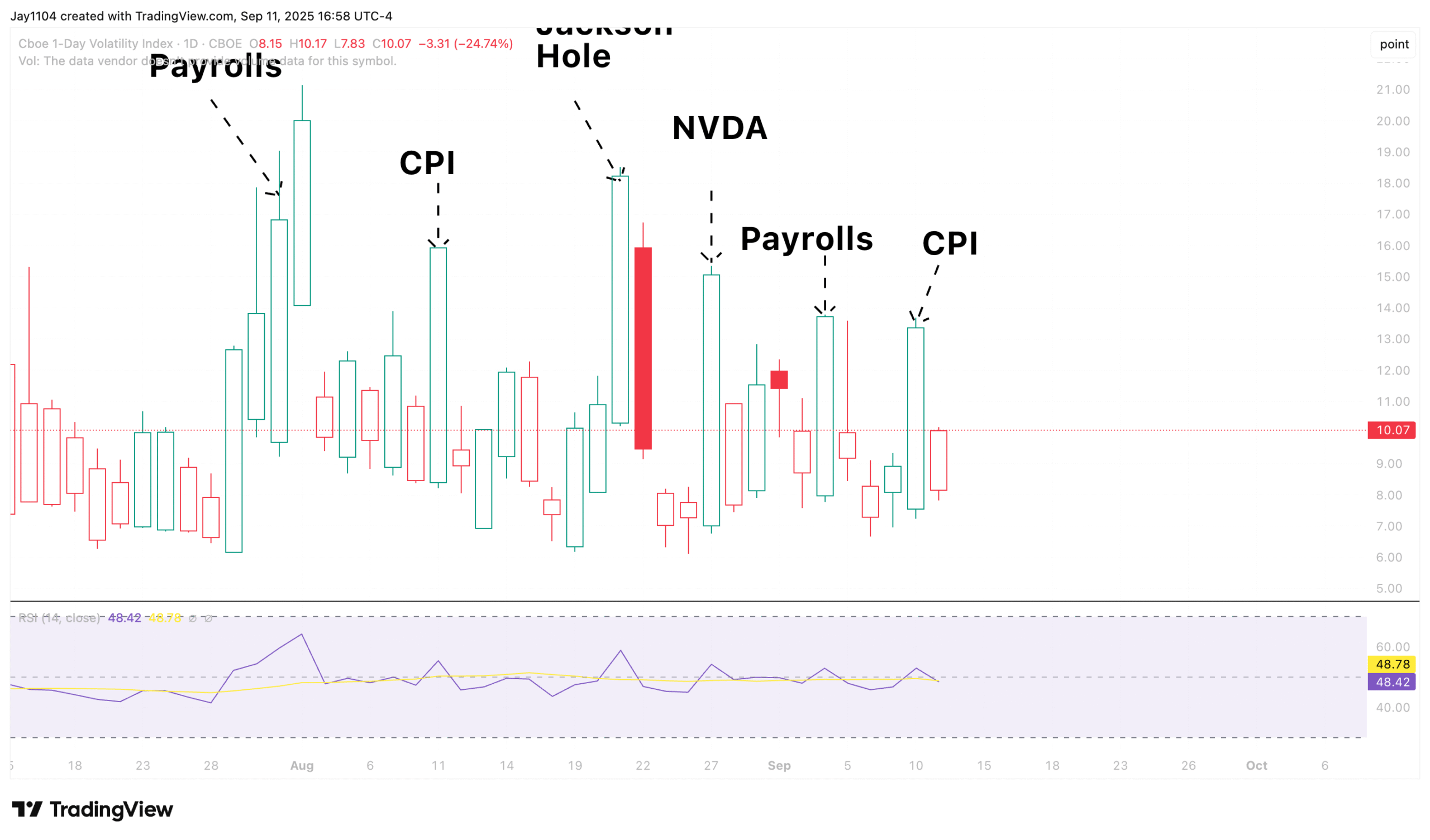 VIX-1-Day-Daily Chart