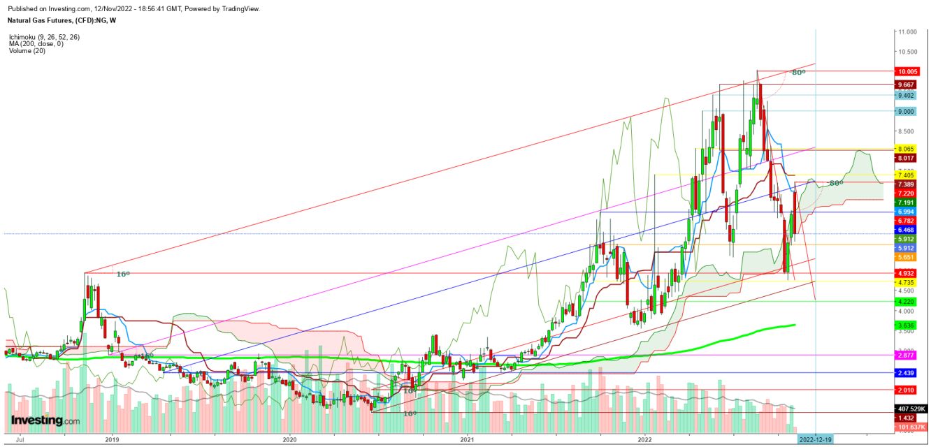 Investing: Natural gas in a bearish trend - Photo 1