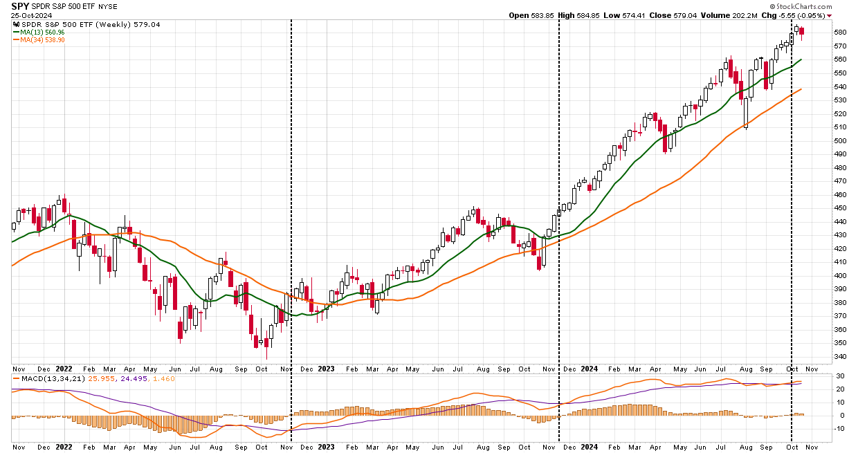 SPY ETF-Weekly Chart