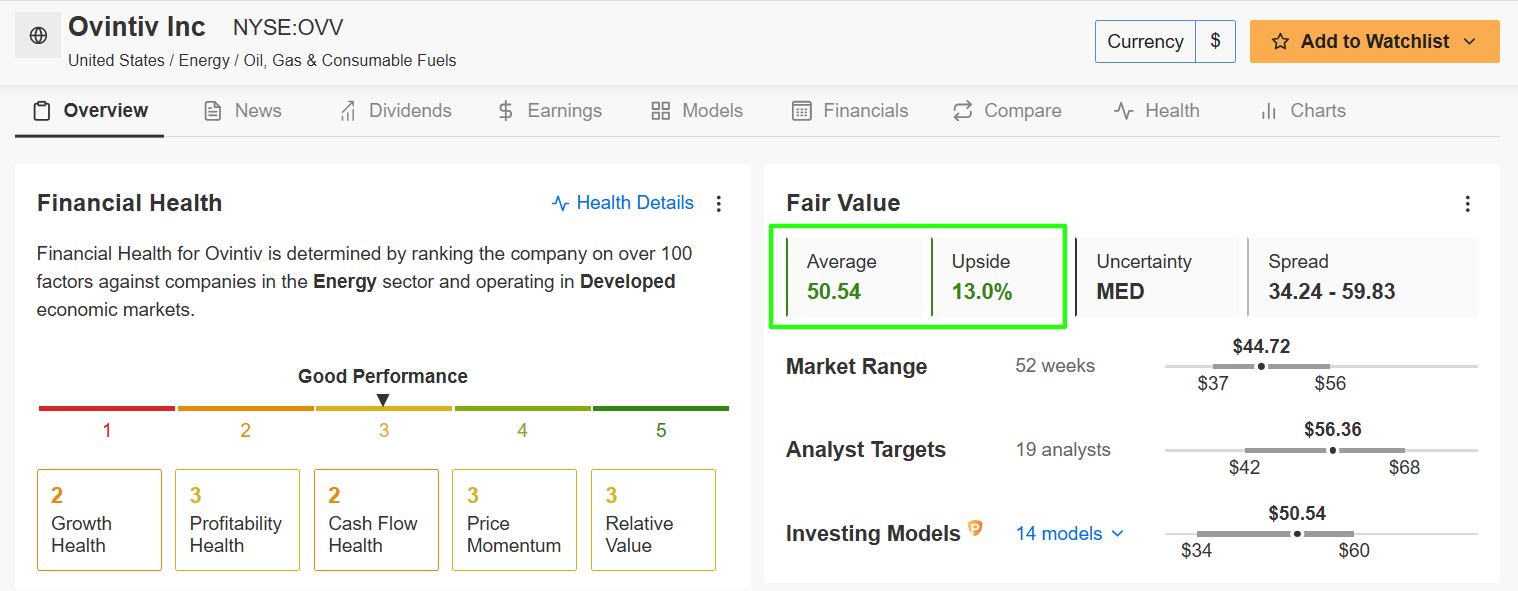 Ovinitiv Inc Fair Value