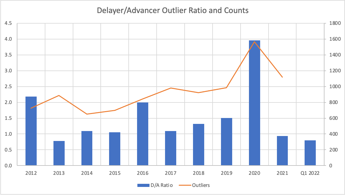 Delayer/Advancer Ratio.