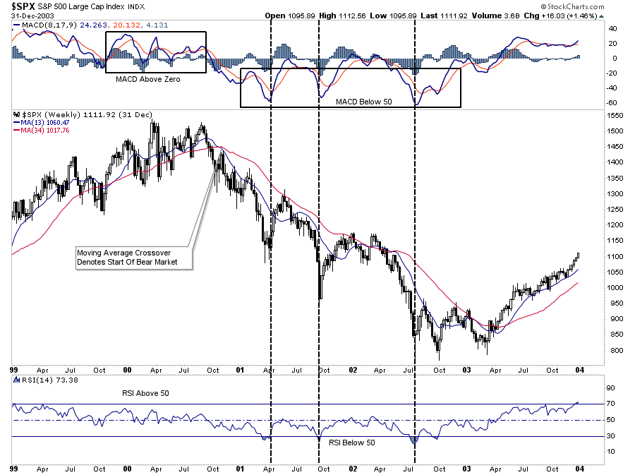 SPX Weekly Chart Chart-2003