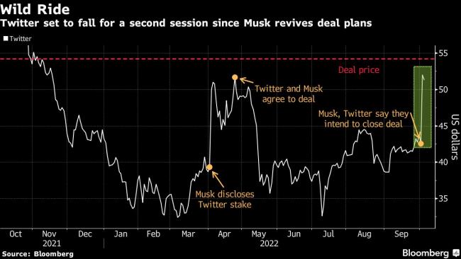 Elon Musk’s Twitter Takeover Slightly Less of a Done Deal, Shares Suggest