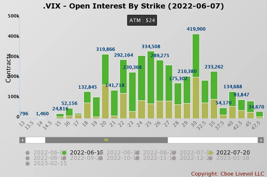 VIX - Open Interest By Strike (06-07-2022)