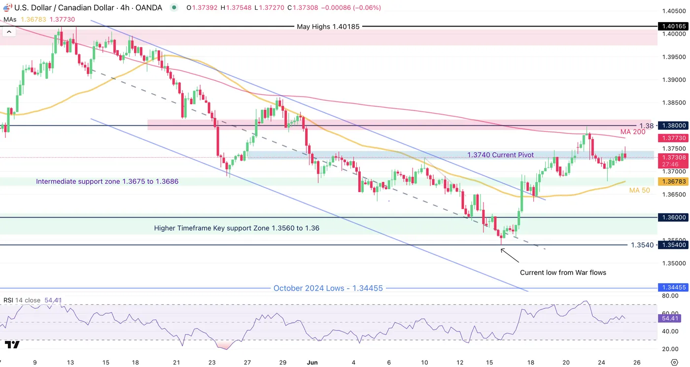 USD/CAD-4-Hour Chart USD/CAD-4-Hour Chart
