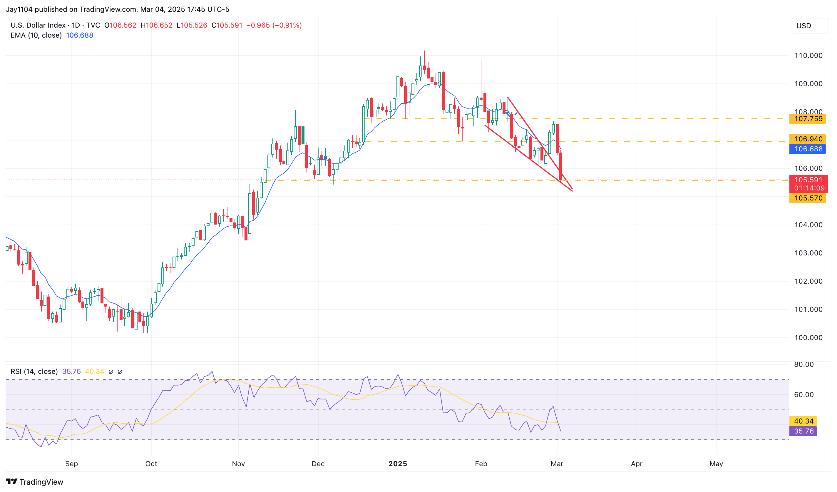 US Dollar Index-Daily Chart