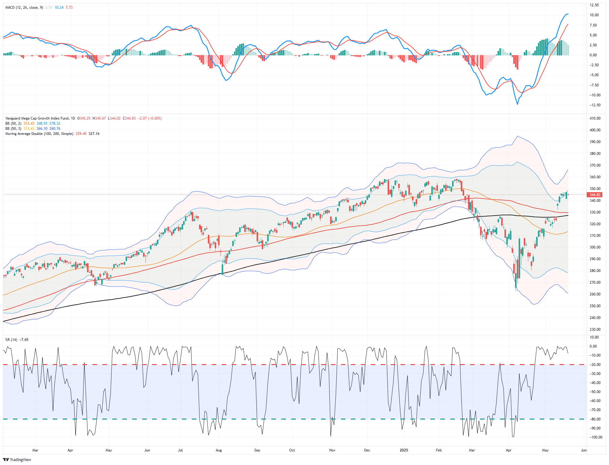 Vanguard Growth Index-Daily Chart