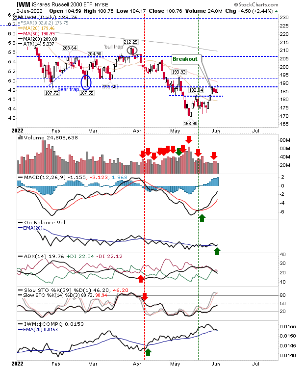 IWM Daily Chart