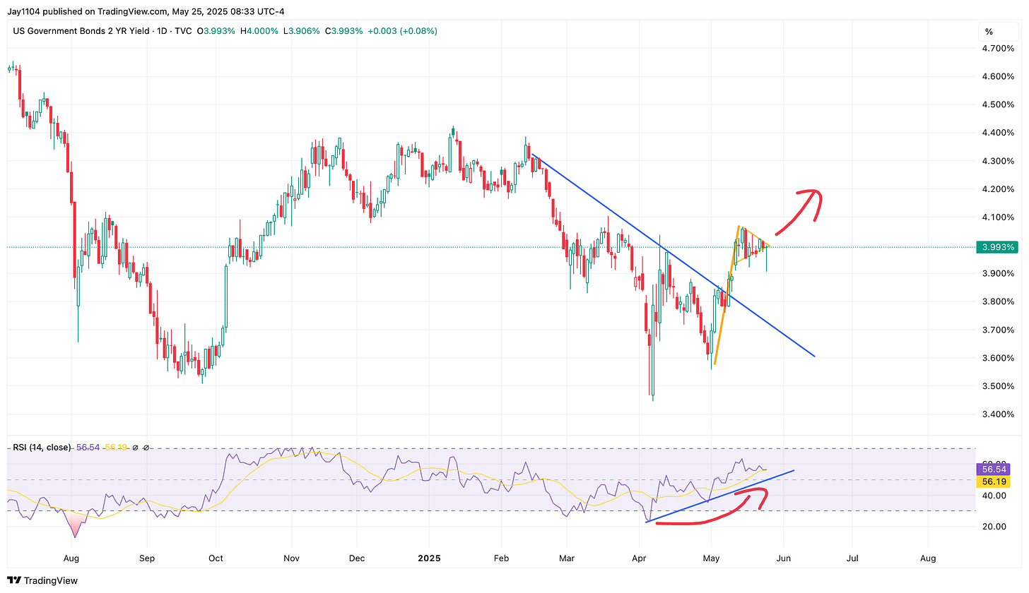 US 2-Yr Yield-Daily Chart