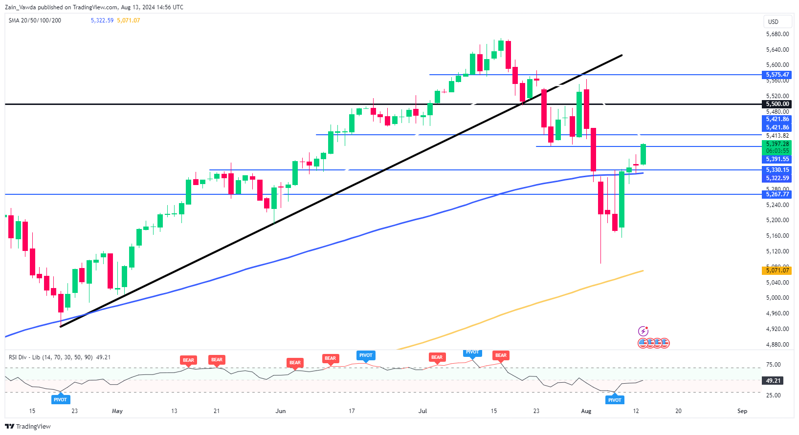 S&P 500-Daily Chart