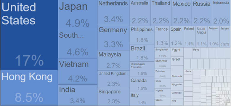 China's Top Exporting Countries