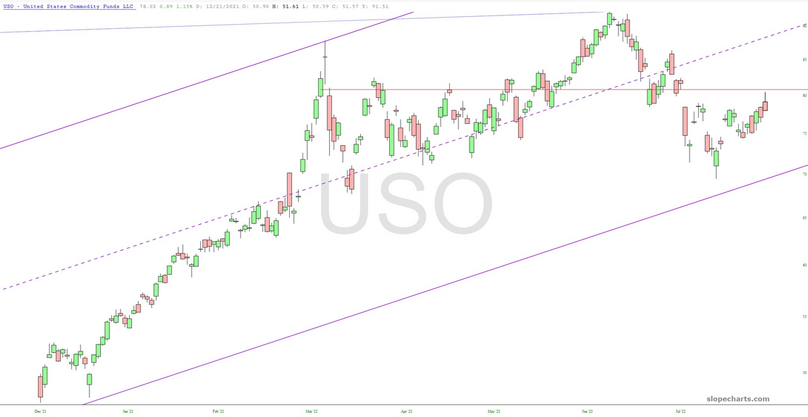 USO Chart