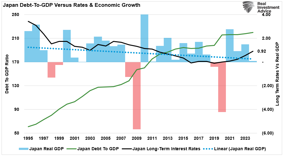 Japan Debt-to-GDP vs Rates and Economic Growth