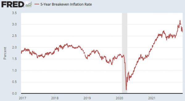 5-Y Breakeven Inflation Rate 2017-2021