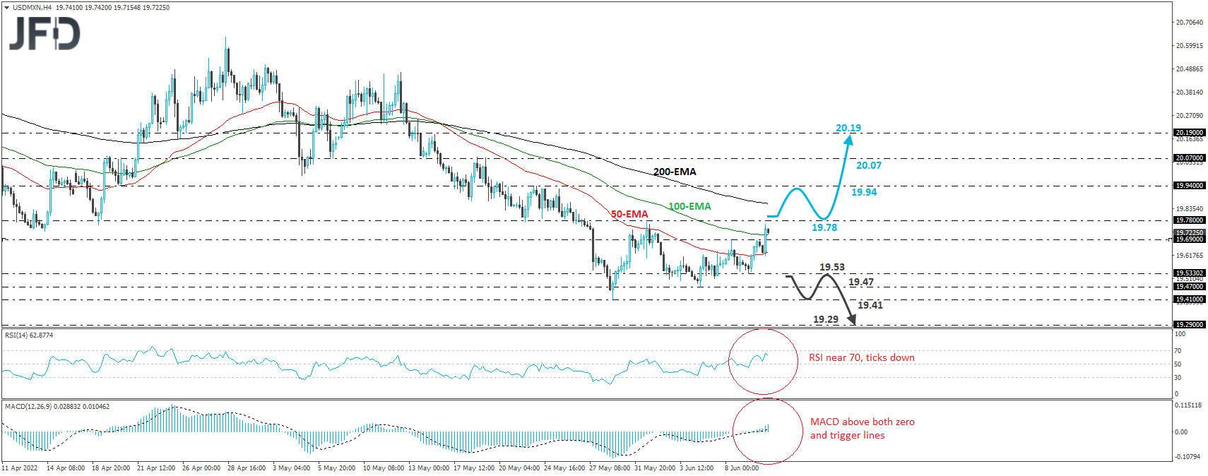 USD/MXN 4-hour chart technical analysis.