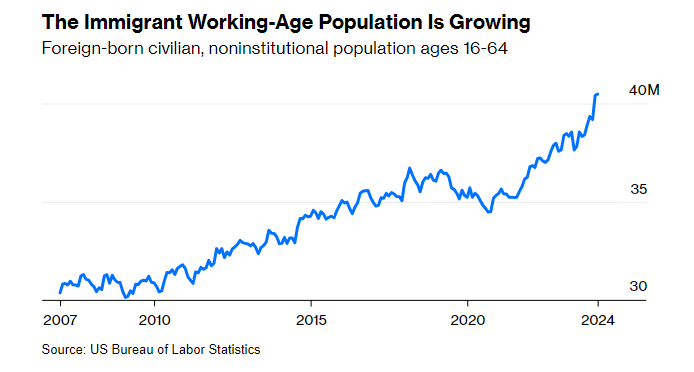 Immigrant Working Age Population