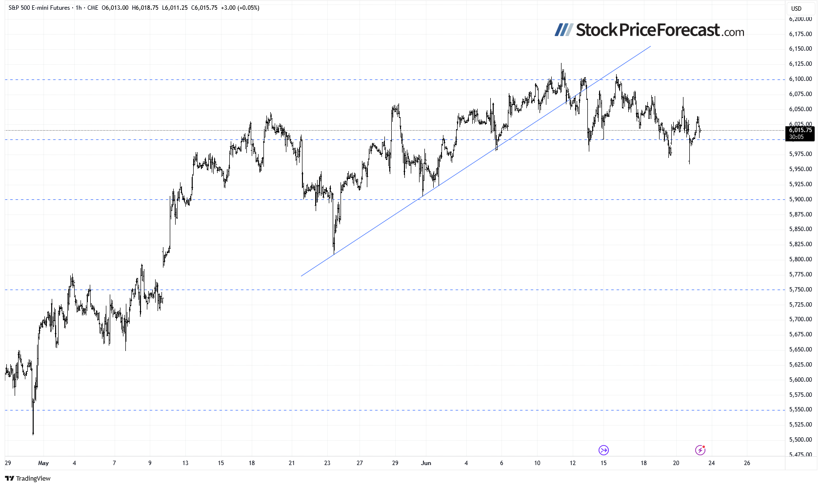 S&P Futures-1-Hour Chart