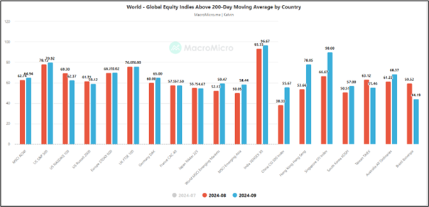 Global Stock Indices Above 200-DMA