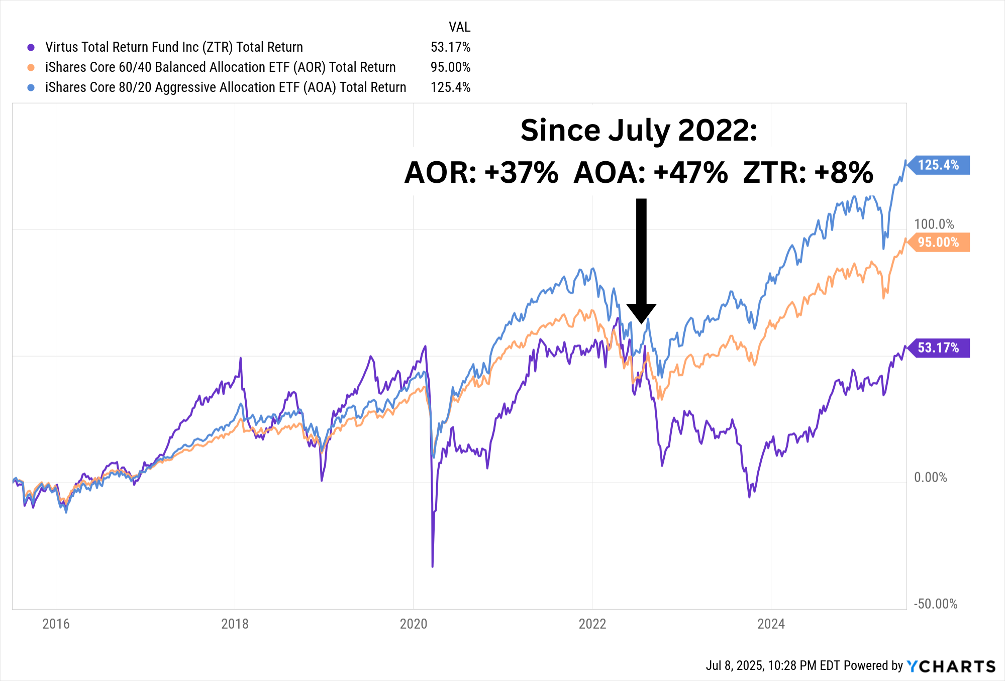 ZTR Total Return ZTR Total Return