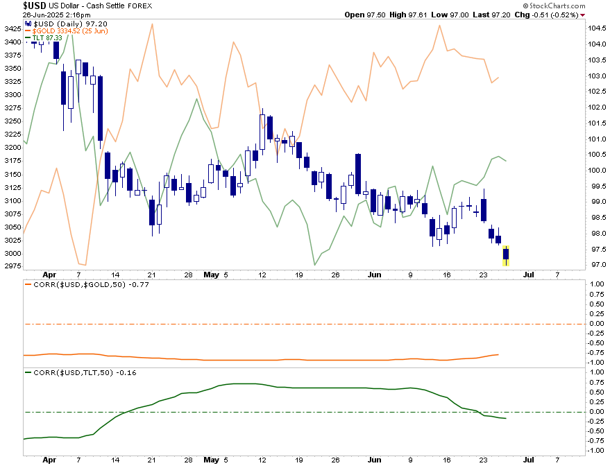 US Dollar - Daily Chart