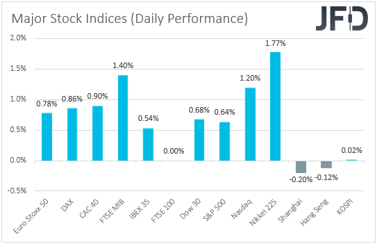 Global stock indices market performance. 