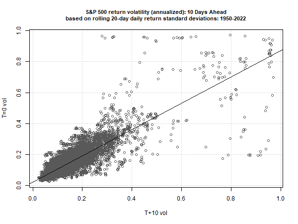 S&P 500 Return Volatility (10 Days Ahead)