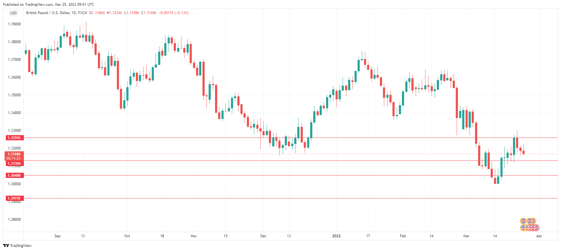 GBP/USD Daily Chart