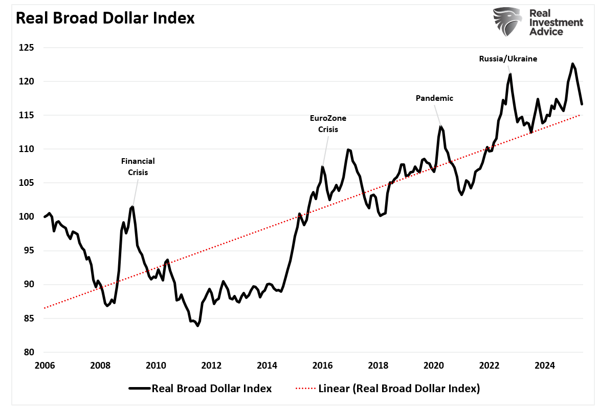 Real Broad Dollar Index