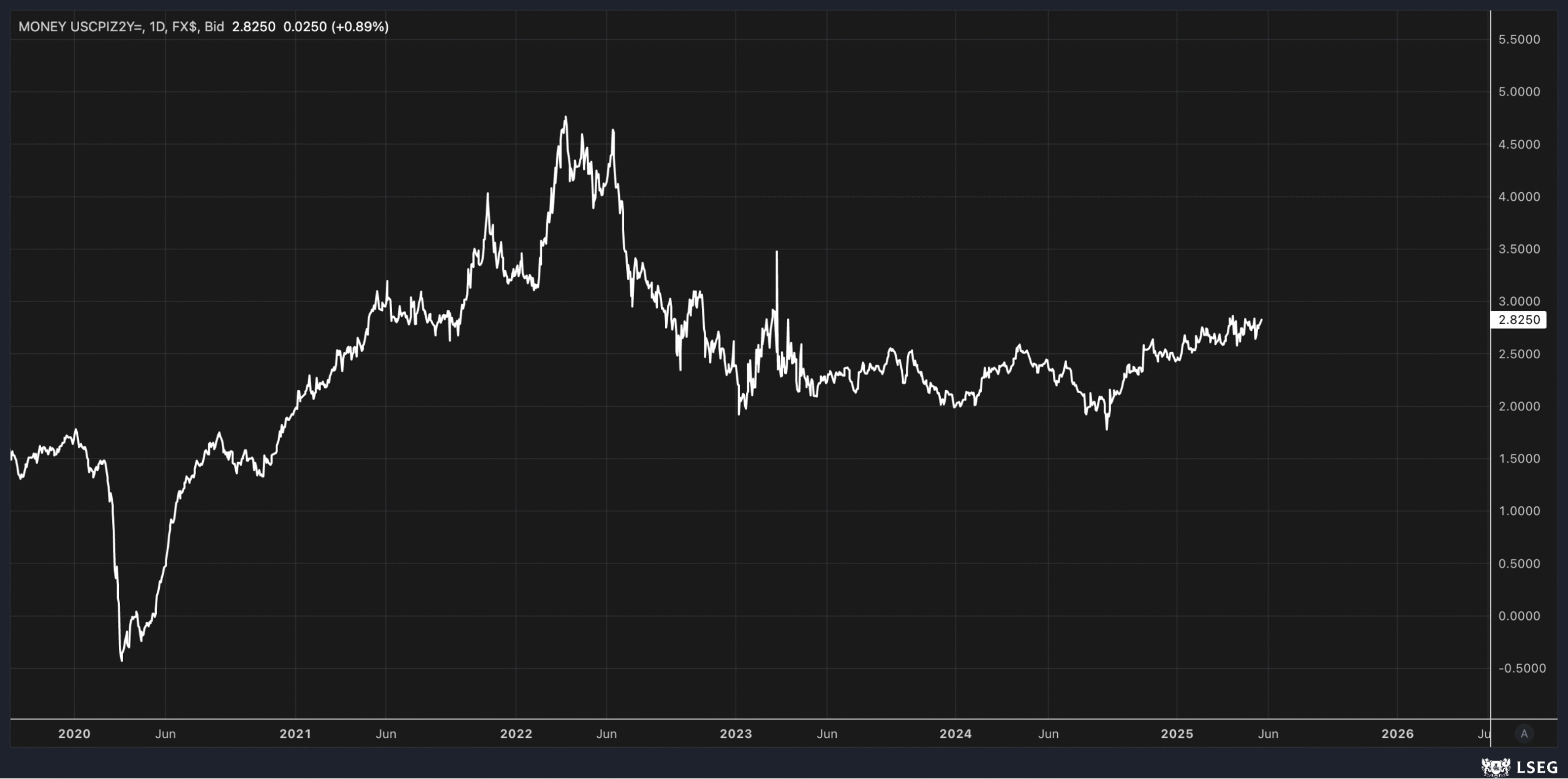 US CPI - Daily Chart
