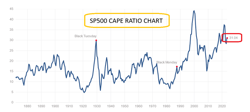 S&P 500 Cape Ratio Chart