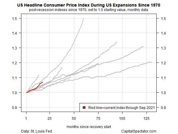 US Headline CPI During US Expansions